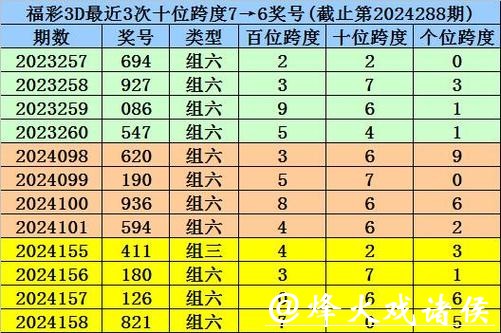 041期阿宝福彩3D预测奖号：组六复式参考