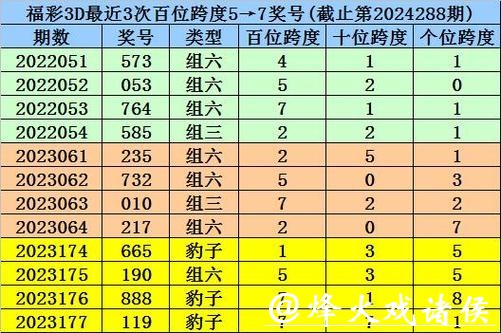 041期阿宝福彩3D预测奖号：组六复式参考